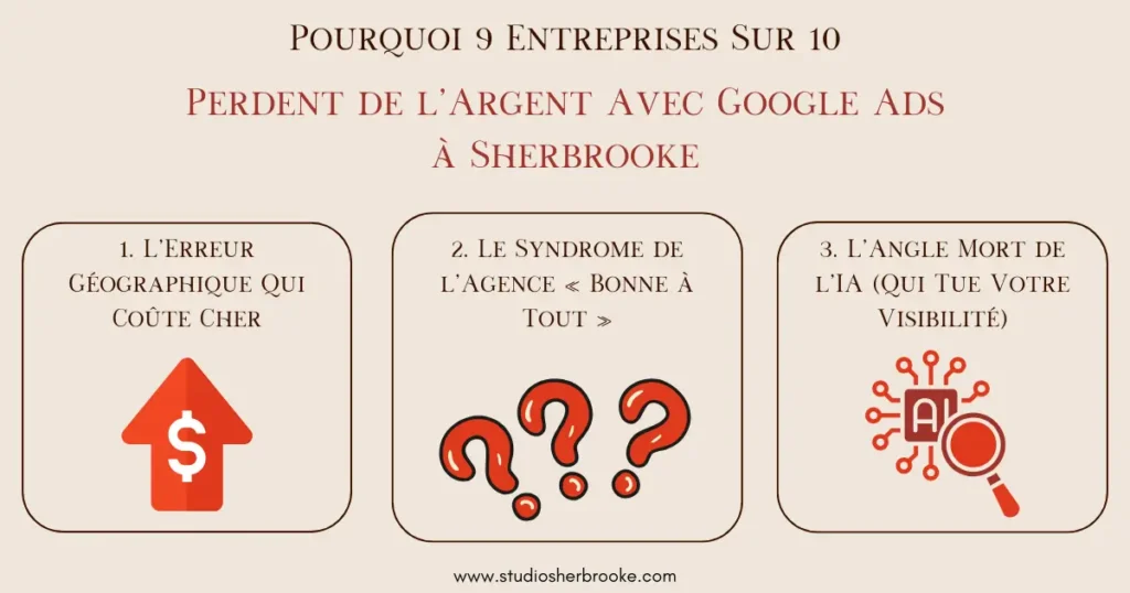 Pourquoi 9 Entreprises Sur 10 Perdent de l'Argent Avec Google Ads à Sherbrooke