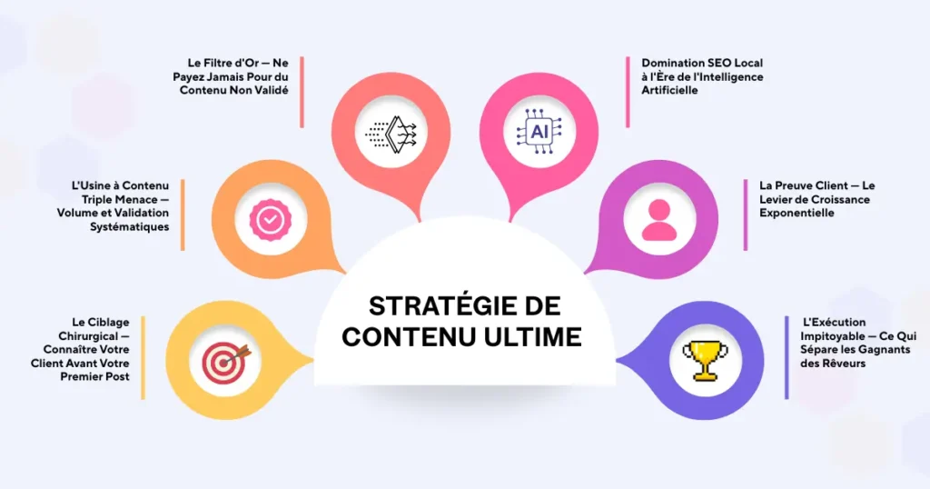 Stratégie de Contenu Ultime 
